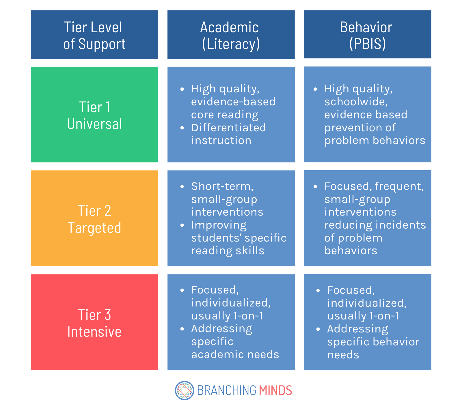 how-does-mtss-connect-with-the-science-of-reading